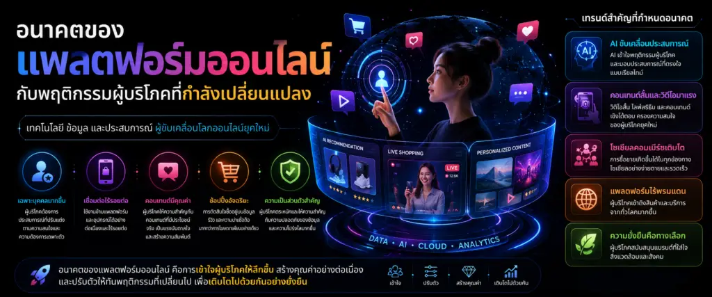 อนาคตของแพลตฟอร์มออนไลน์กับพฤติกรรมผู้บริโภคที่กำลังเปลี่ยนแปลง